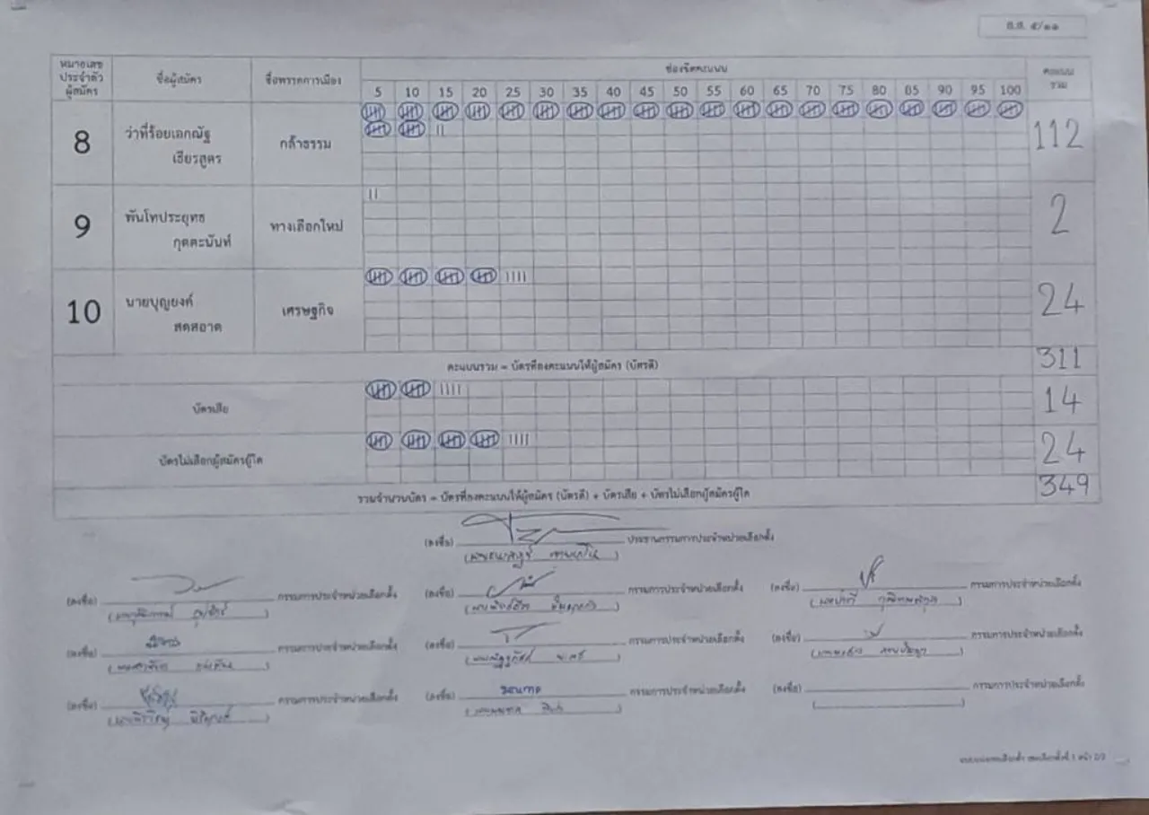 ผลเลือกตั้งใหม่ น่าน
