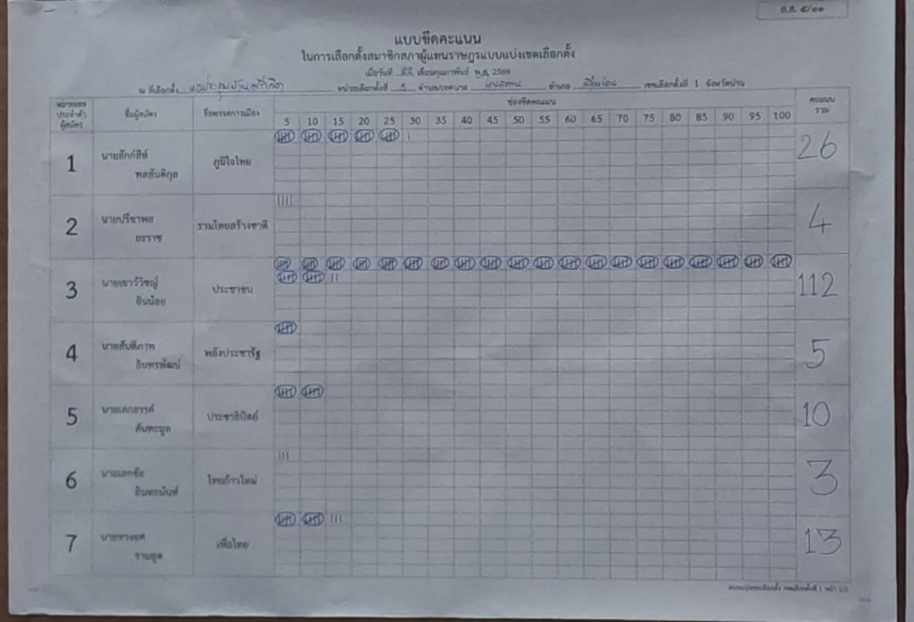 ผลเลือกตั้งใหม่ น่าน